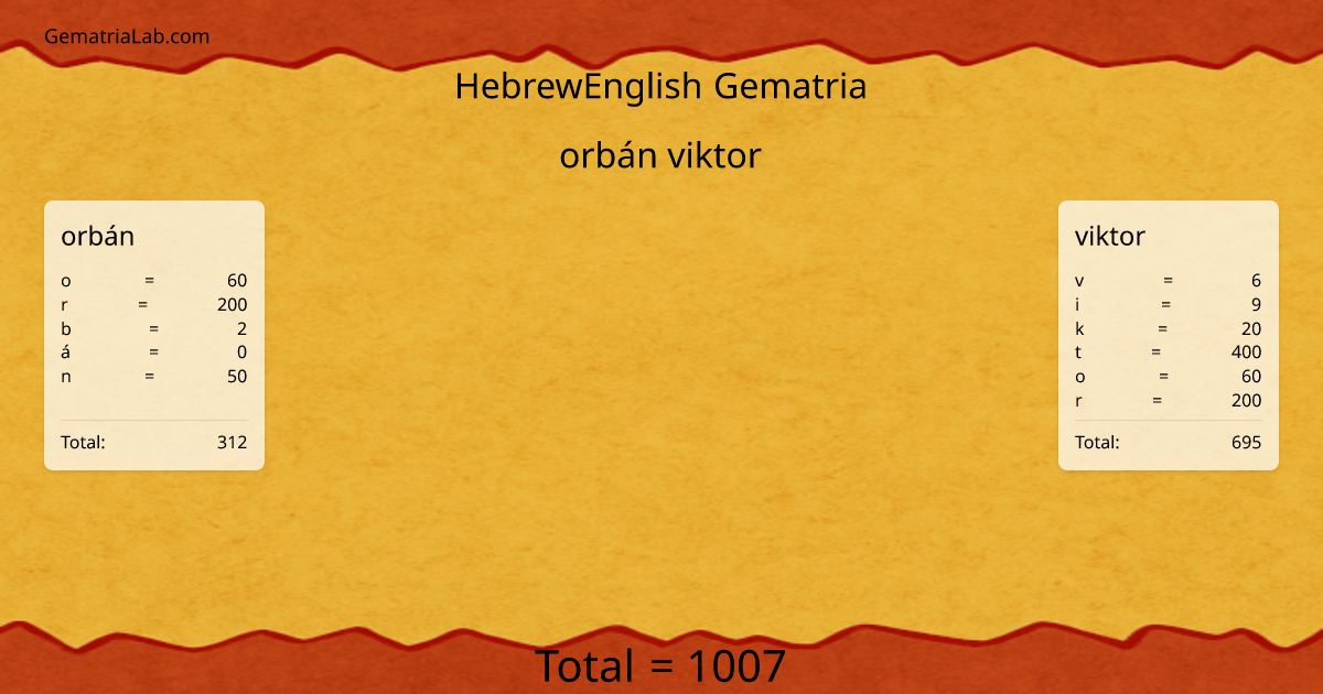 orbán viktor in hebrewEnglish Gematria